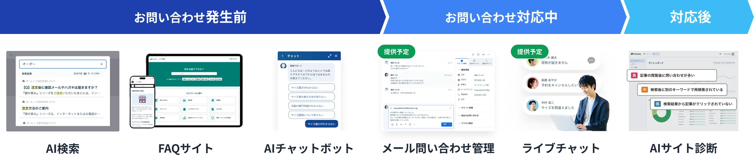 サポートの流れとヘルプドッグの機能。お問い合わせ発生前はAI検索・FAQサイト・AIチャットボット、お問い合わせ対応中はメール問い合わせ管理・ライブチャット、対応後はAIサイト診断。