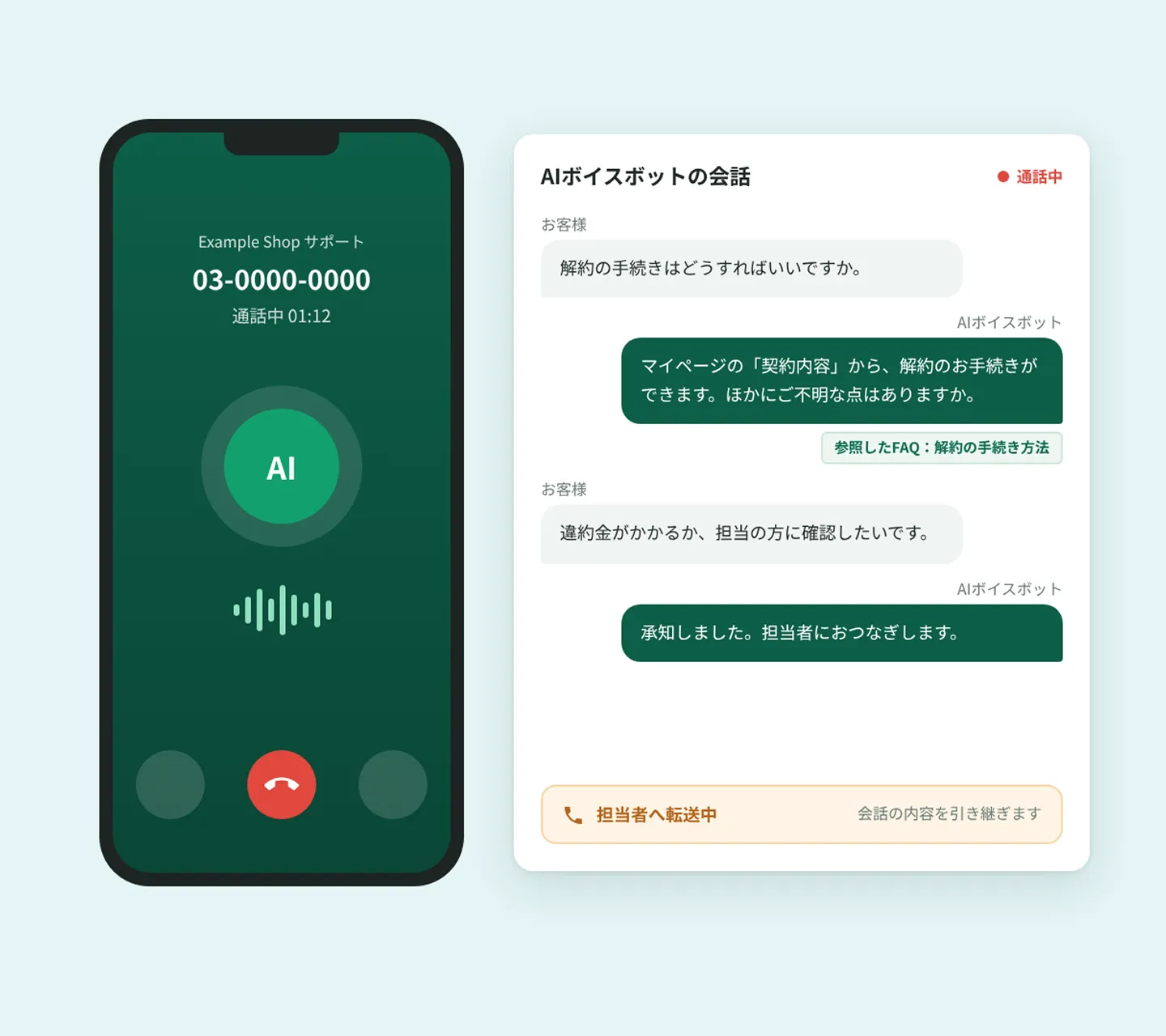 AIボイスボットの画面 — スマートフォンの通話画面と、お客様の質問にAIがFAQをもとに音声で回答し担当者へ転送する会話ログ