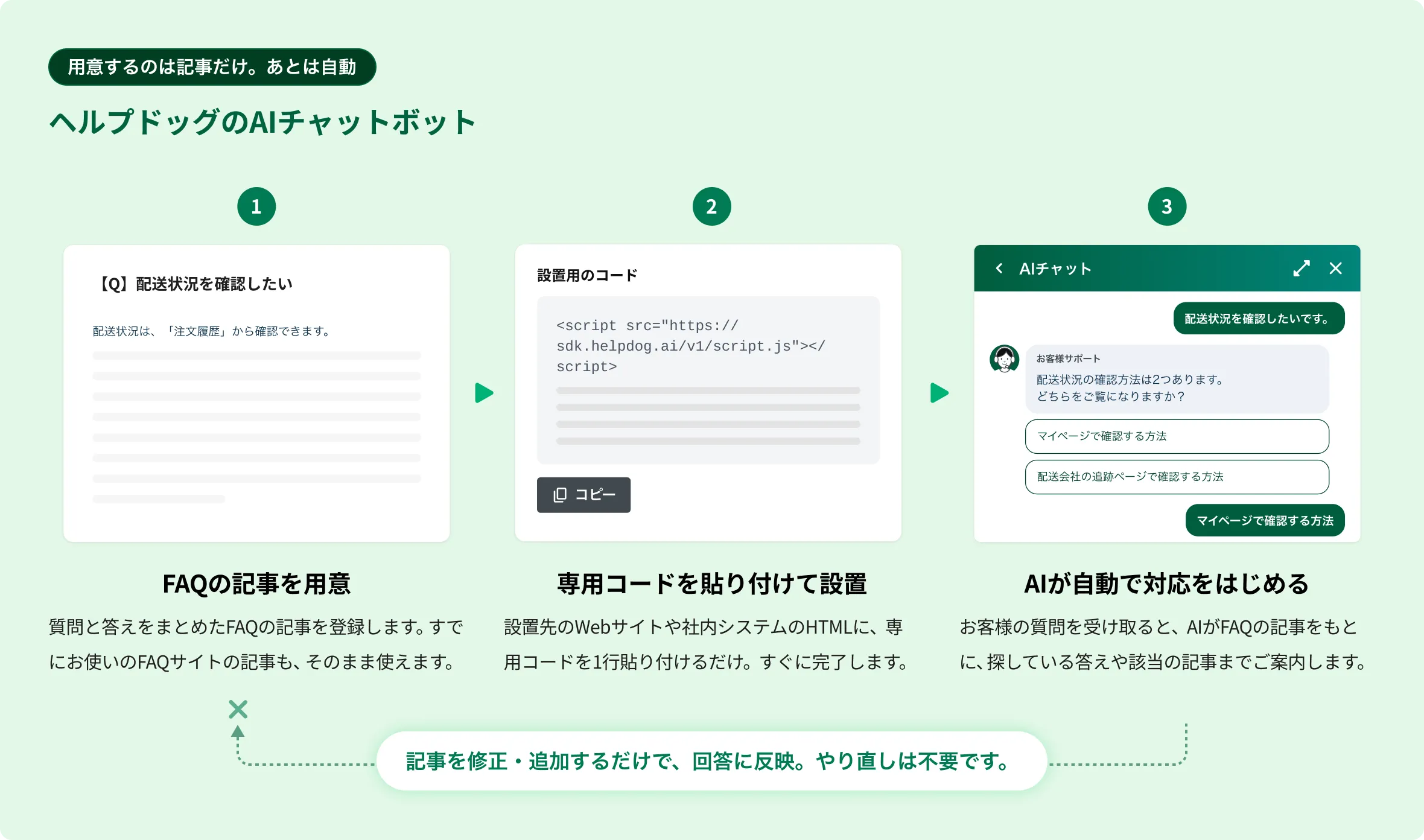ヘルプドッグのAIチャットボットの図解 — ①FAQの記事を用意 ②専用コードを貼り付けて設置 ③AIが自動で対応をはじめる 記事を修正・追加するだけで、回答に反映。やり直しは不要です。