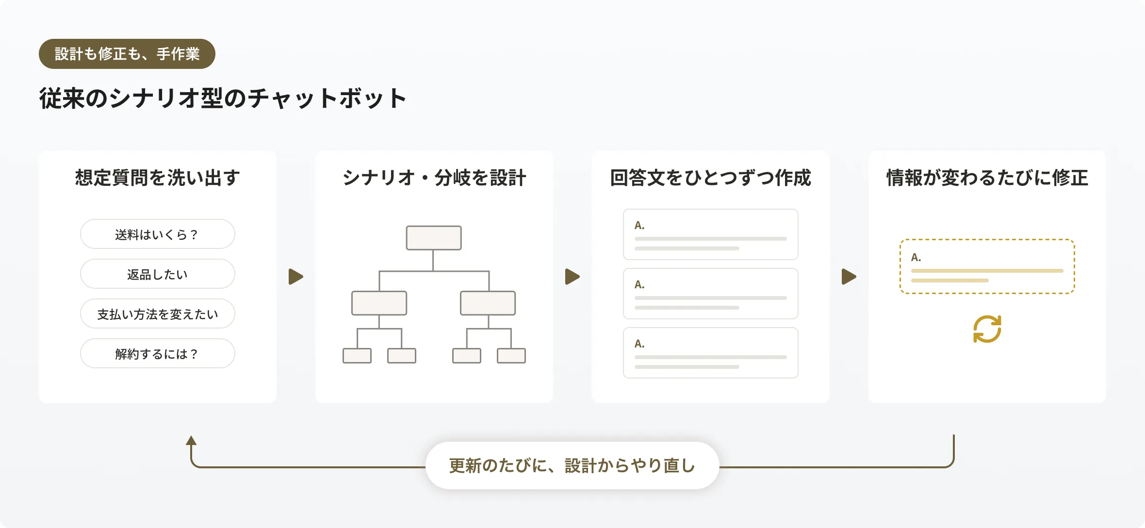 従来のシナリオ型のチャットボットの図解 — 想定質問を洗い出す、シナリオ・分岐を設計、回答文をひとつずつ作成、情報が変わるたびに修正、これらを更新のたびに、設計からやり直し
