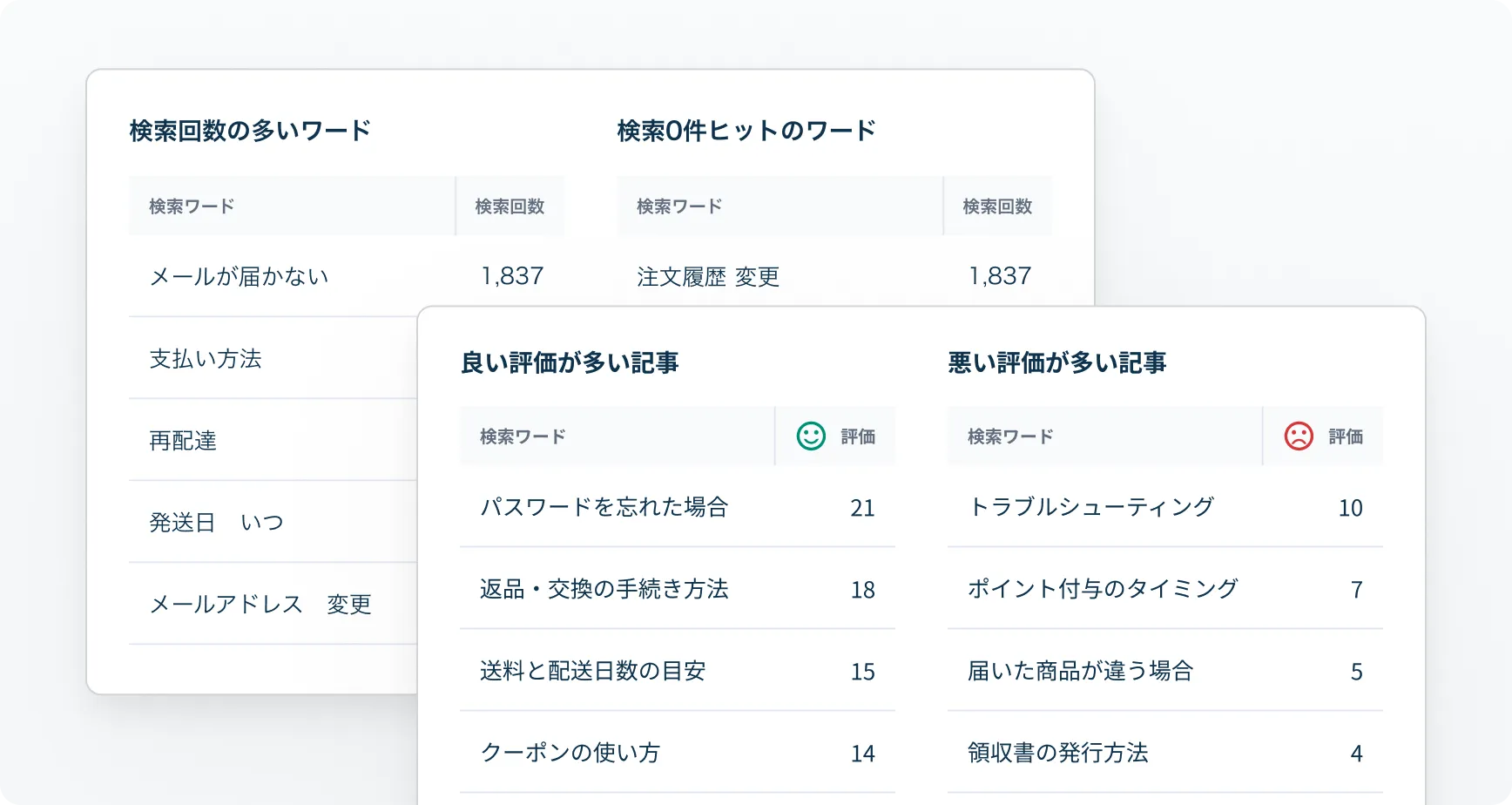 検索と記事の分析画面 — 検索回数の多いワードや0件ヒットのワード、評価の高い記事と低い記事を一覧表示