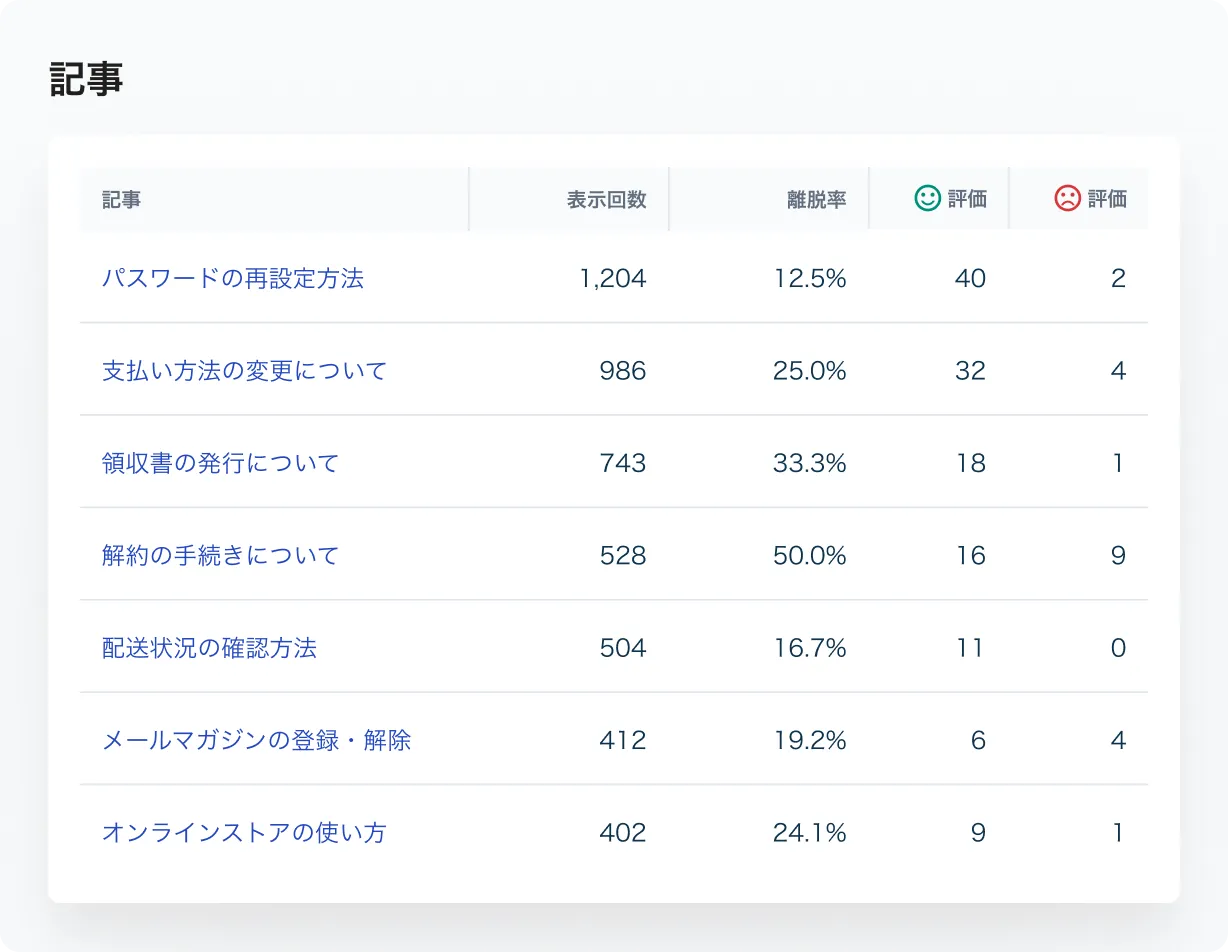 記事レポートの画面 — 記事ごとの表示回数・離脱率・良い評価と悪い評価の件数を一覧表示