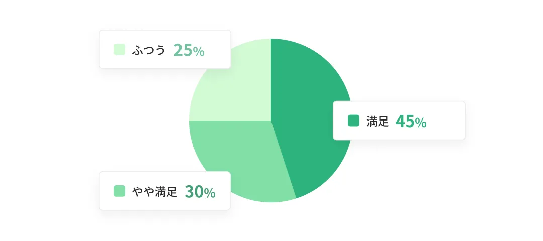 棒グラフや円グラフで回答傾向を表示する画面