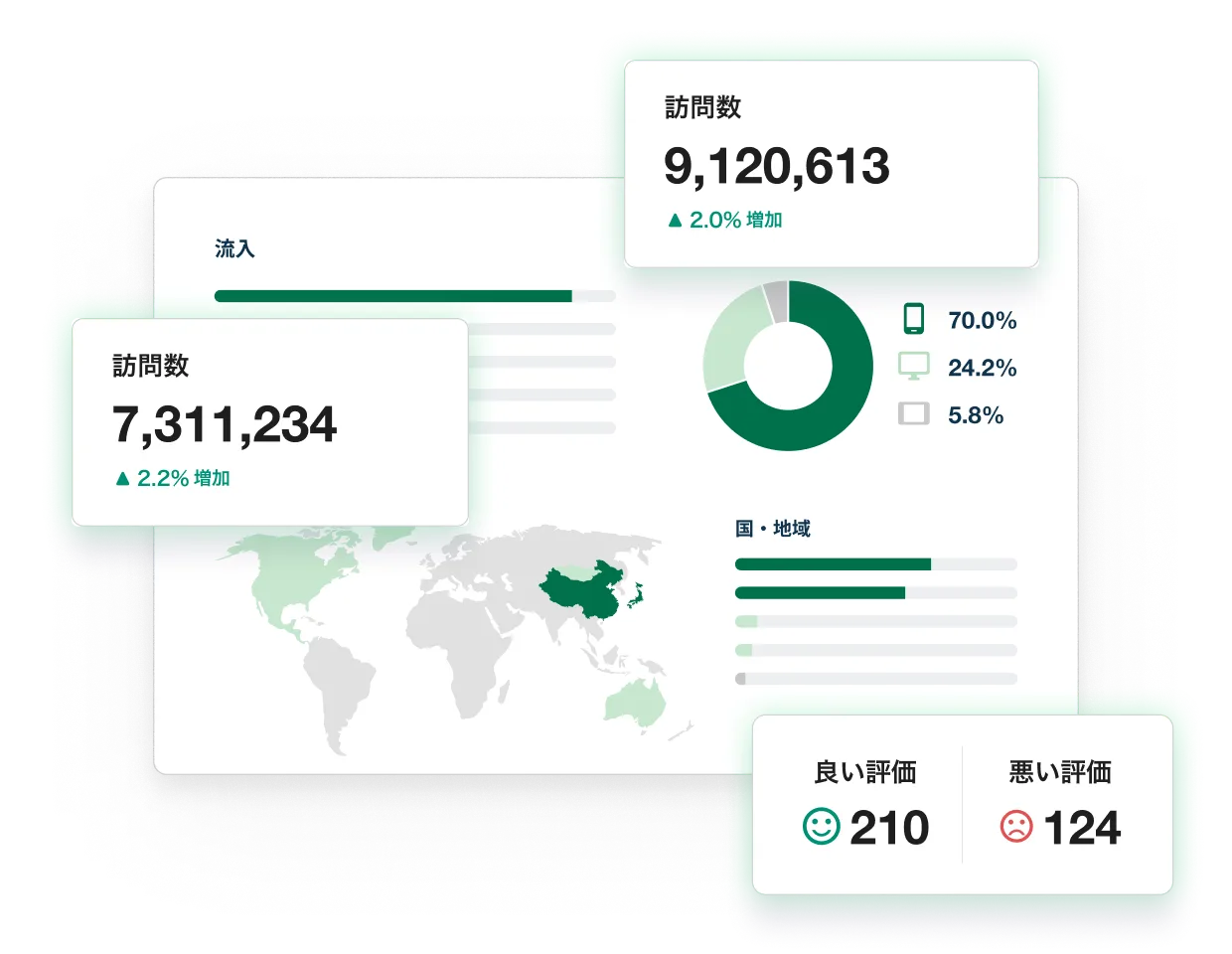 利用状況のダッシュボード — 訪問数・デバイス別の割合・国や地域・記事の評価を表示
