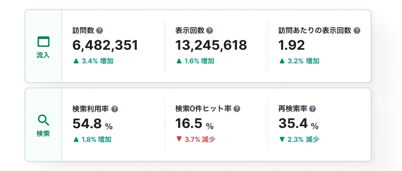 流入・検索の指標を段階ごとに整理して表示する画面