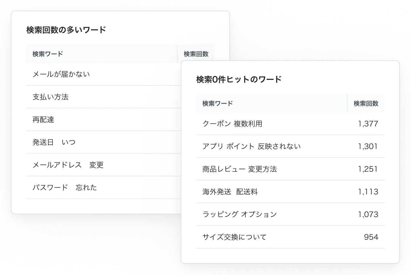 分析レポートの検索ワード一覧画面 — 検索回数の多いワードと検索0件ヒットのワードを検索回数つきの表で表示