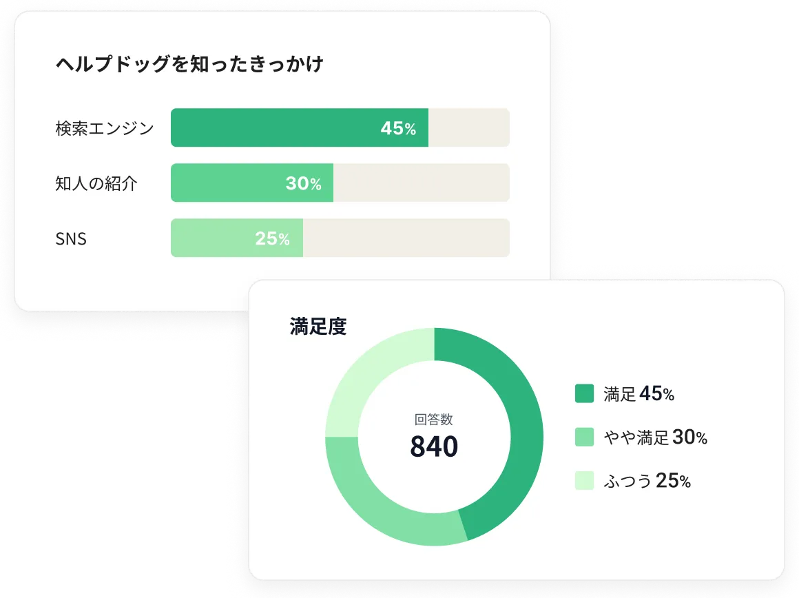 フォームの回答が棒グラフと円グラフに自動集計されるイメージ