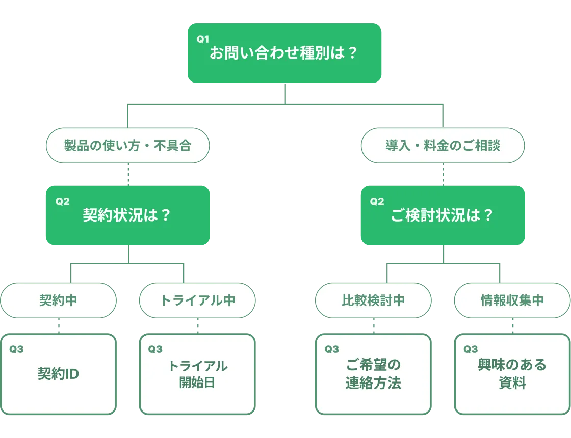 お問い合わせ種別で表示が変わる条件分岐フォームの画面