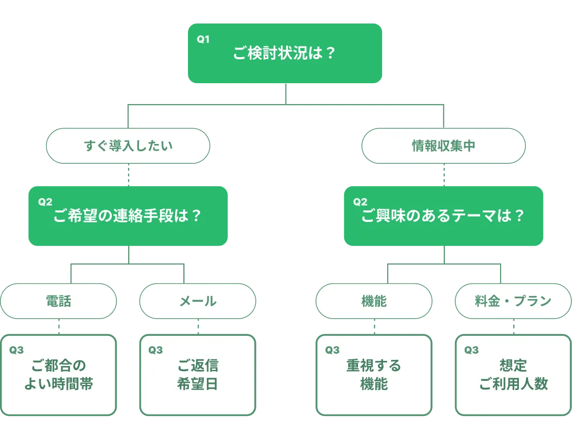 検討状況で出し分けるリード獲得フォームの画面