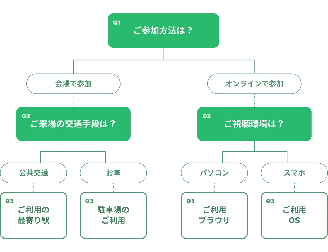 参加方法で質問が切り替わるイベント申込みフォームの画面