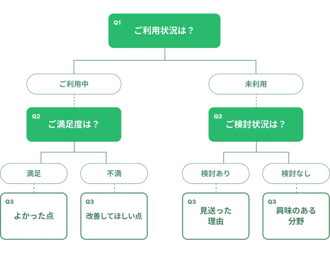 回答に応じて設問が分岐するアンケートフォームの画面