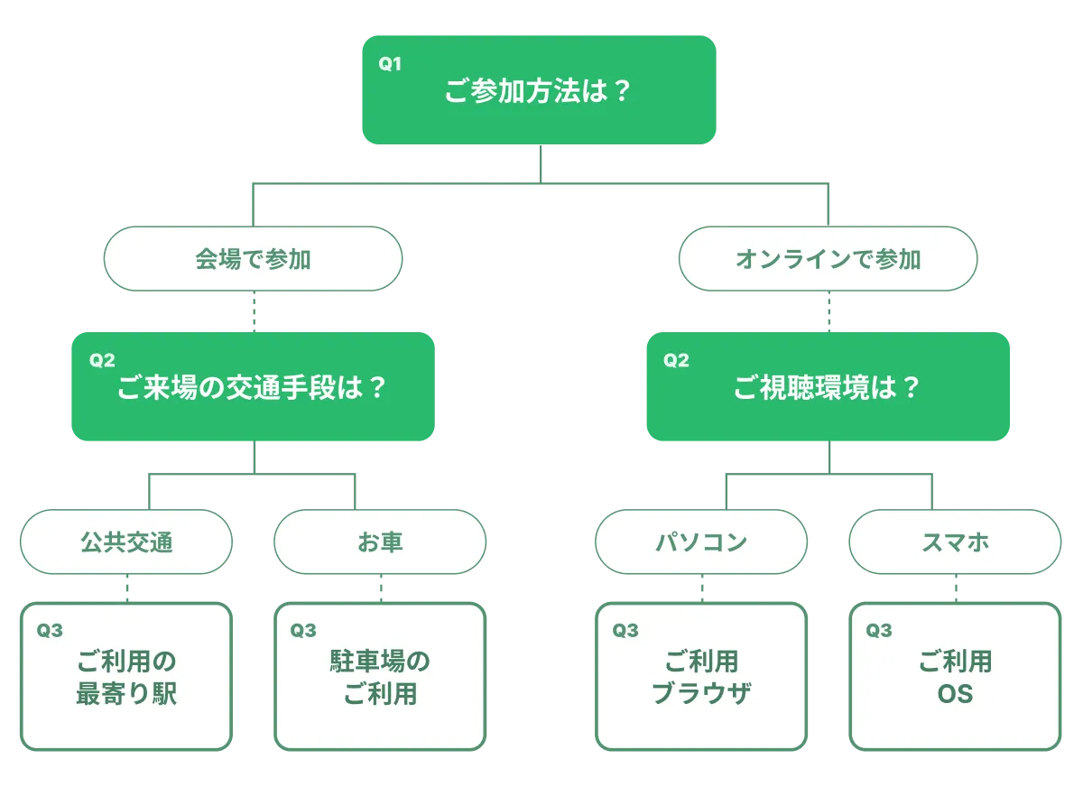 条件分岐フォームのイメージ