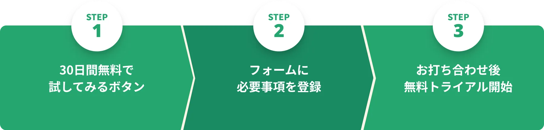 STEP1 30日間無料で試してみるボタン → STEP2 フォームに必要事項を登録 → STEP3 お打ち合わせ後、無料トライアル開始