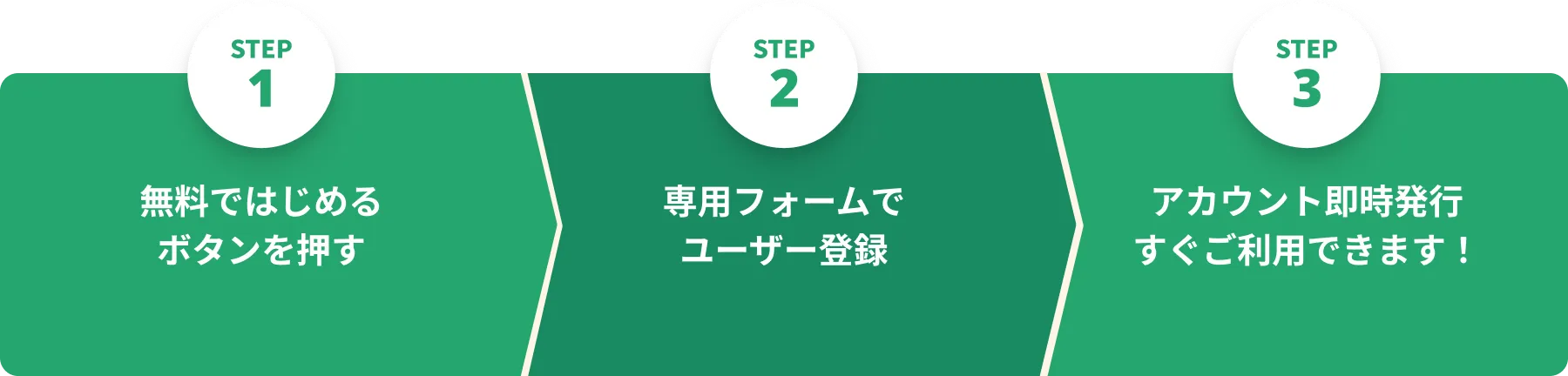 STEP1 無料ではじめるボタンを押す → STEP2 専用フォームでユーザー登録 → STEP3 アカウント即時発行すぐご利用できます！