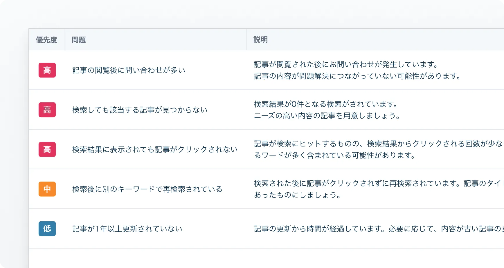 毎日の自動診断の画面 — 記事が見つからない・クリックされないなどのFAQサイトの課題を、優先度つきで一覧表示