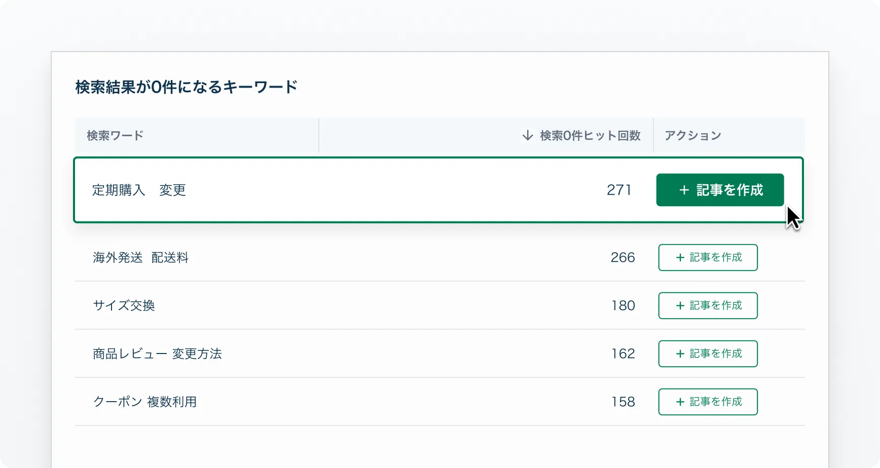 改善ポイントの提案画面 — 検索結果が0件になるキーワードごとに、記事作成のアクションを提示