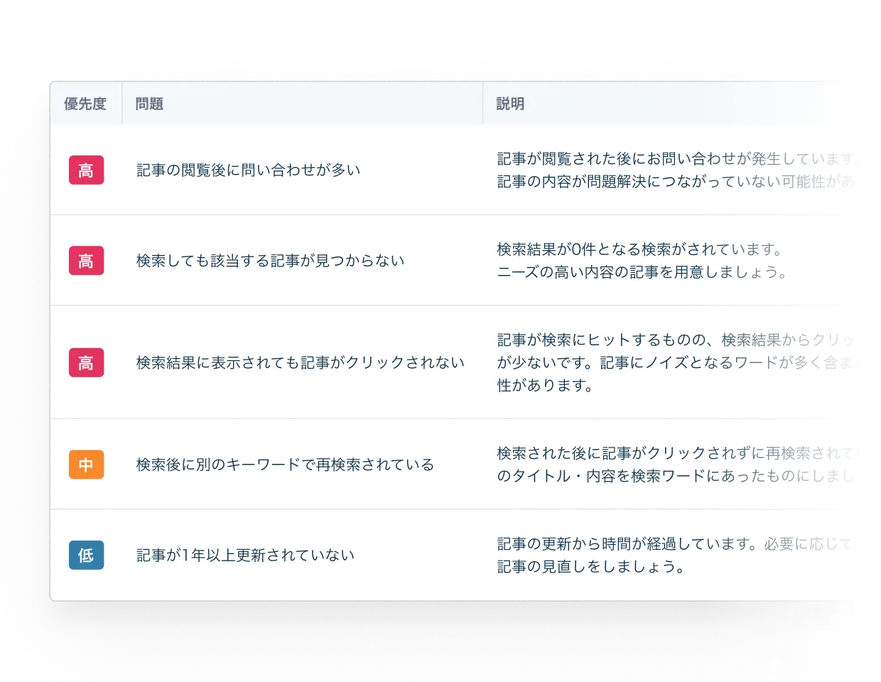 FAQサイトの問題が優先度の高い順に並び、それぞれの説明を確認できる一覧画面