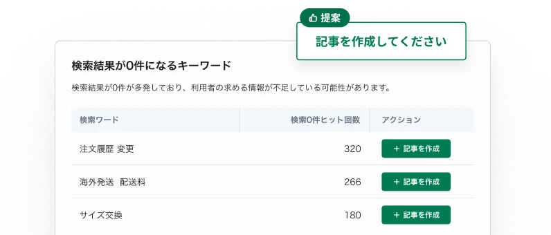 検索結果が0件になるキーワードをAIが見つけ、記事の作成を提案する画面