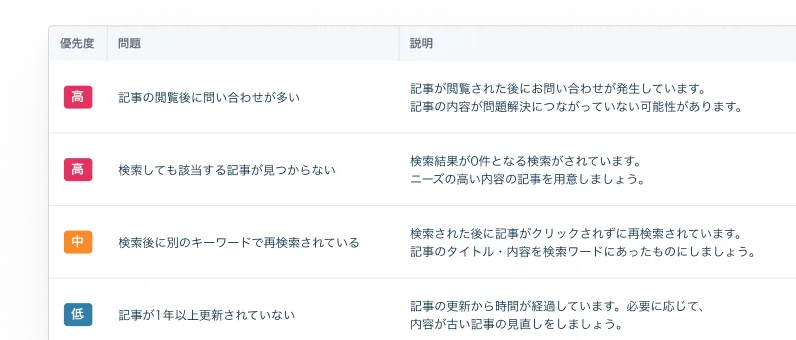 FAQサイトの問題が優先度の高い順に並んだ一覧画面