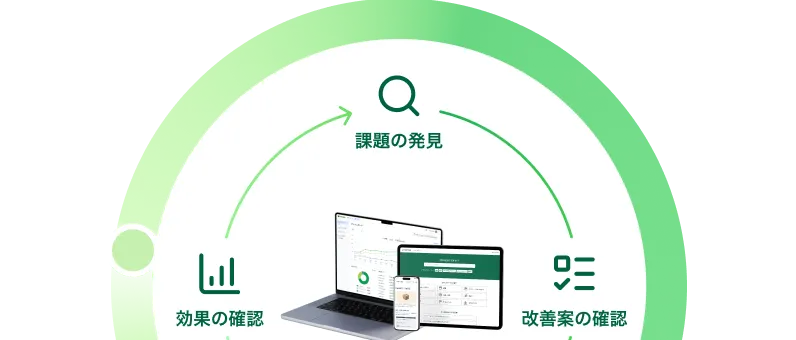 課題の発見・改善案の確認・効果の確認を繰り返す改善サイクルの図