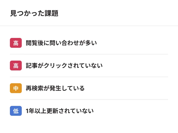 見つかった課題の一覧画面 — 閲覧後に問い合わせが多いなどの課題を高・中・低の優先度付きで表示