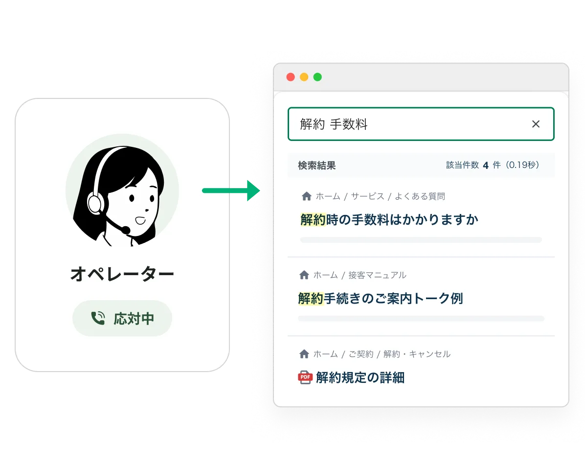 電話応対中のオペレーターが検索でFAQ記事やPDFマニュアルを呼び出す画面