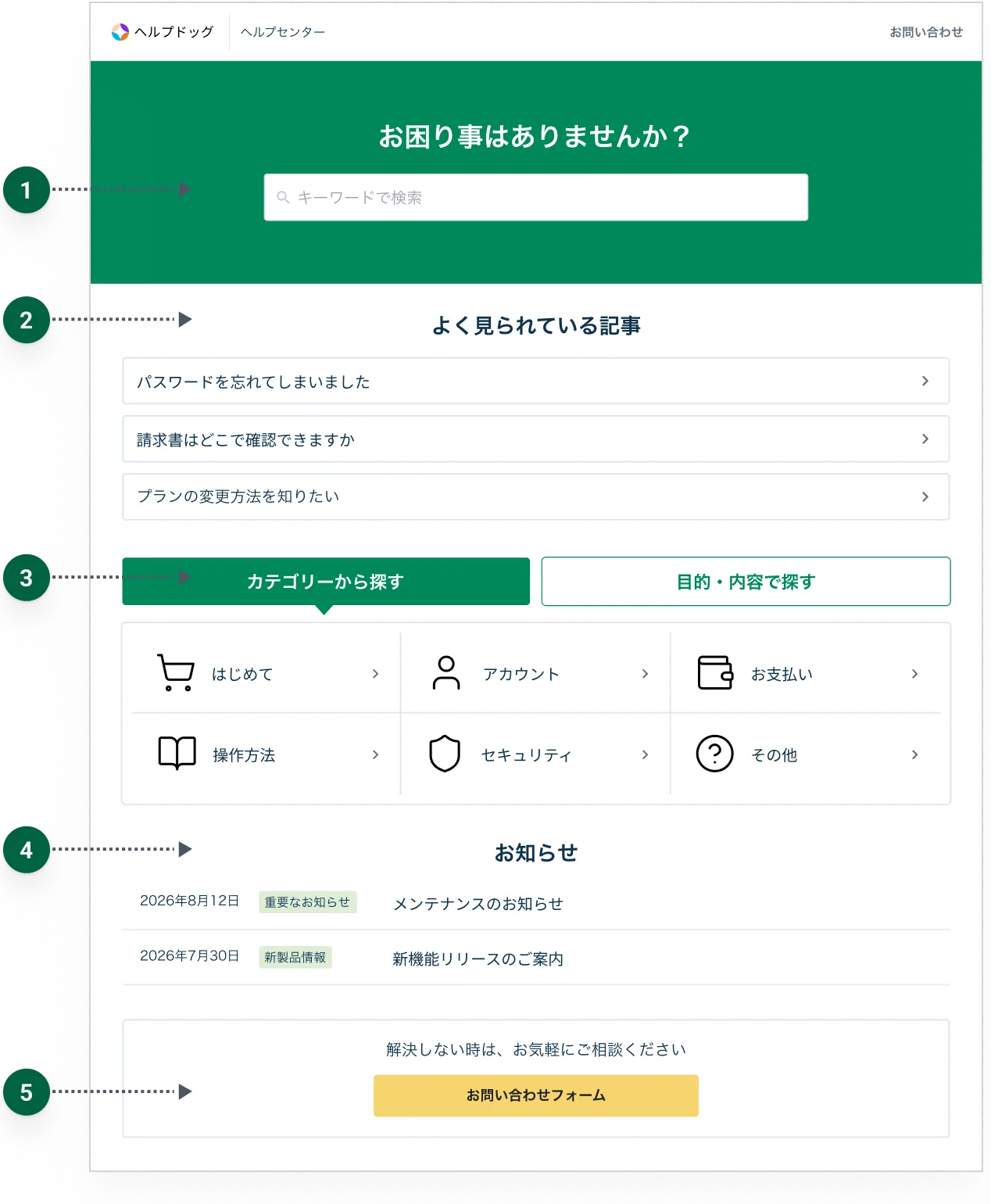 FAQサイトの画面 — AI検索・よく見られている記事・カテゴリ・お知らせ・お問い合わせ窓口の位置を番号で示す