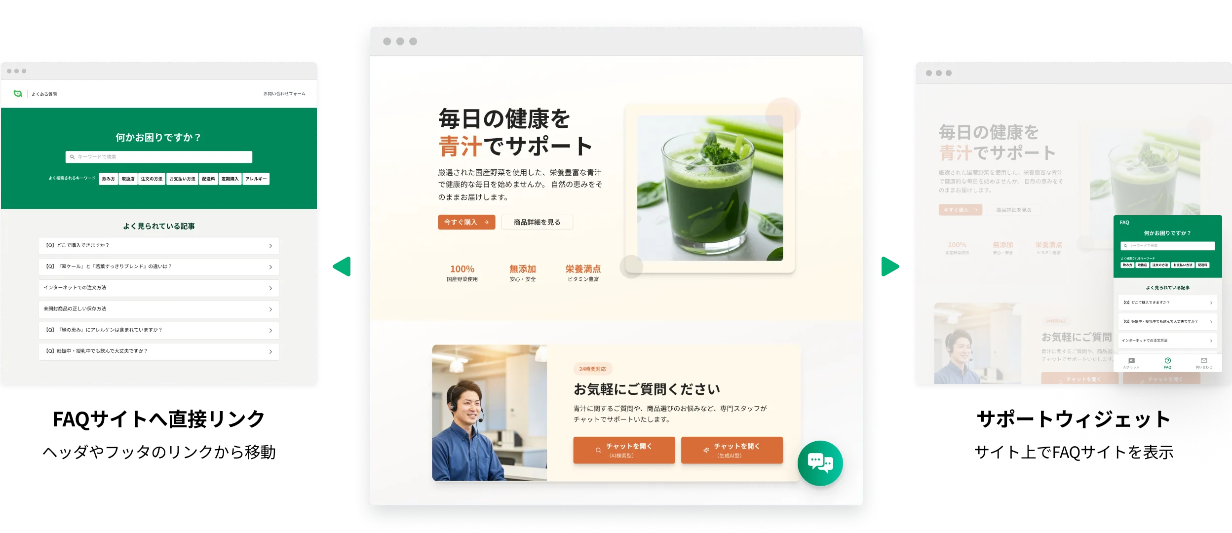 FAQサイトへの2つの誘導方法 — ①FAQサイトへ直接リンク ヘッダやフッタのリンクから移動、②サポートウィジェット サイト上でFAQサイトを表示
