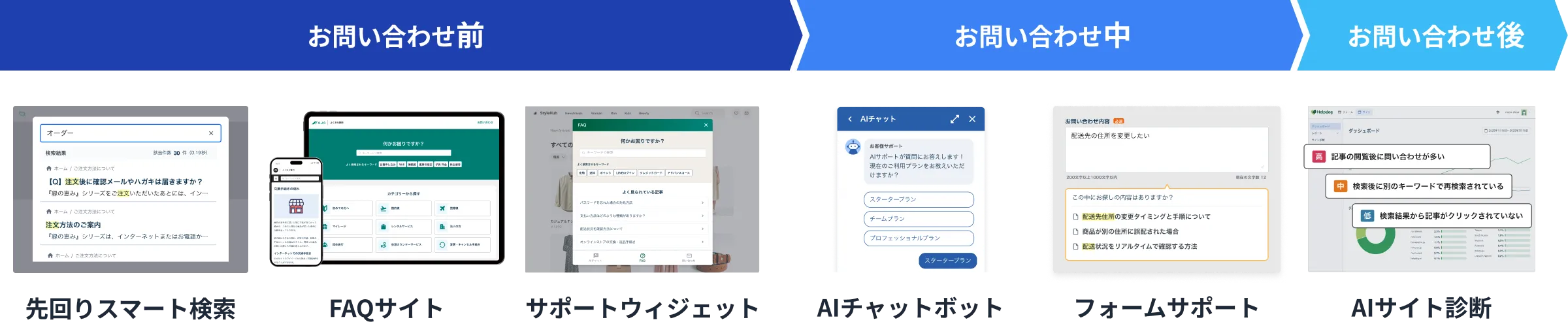 お問い合わせ前・中・後の各フェーズで活用できるヘルプドッグの機能。先回りスマート検索、FAQサイト、サポートウィジェット、AIチャットボット、フォームサポート、AIサイト診断。
