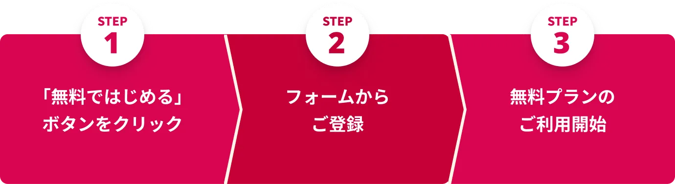 STEP1 「無料ではじめる」ボタンをクリック、STEP2 フォームからご登録、STEP3 無料プランのご利用開始
