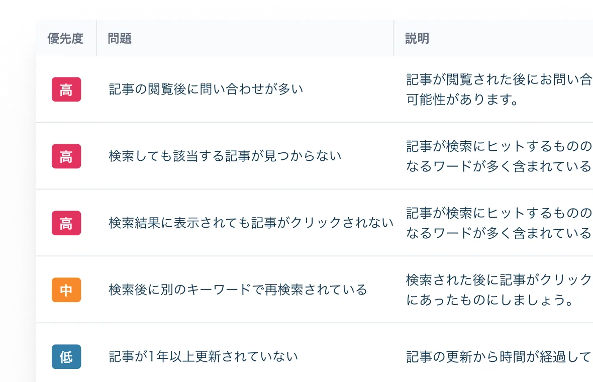 AIサイト診断の画面 — 改善点を優先度別にリスト表示