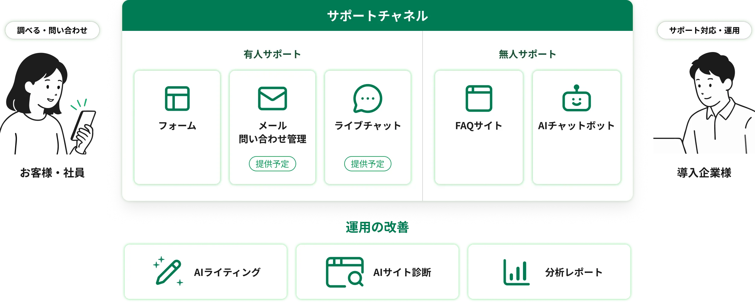 ヘルプドッグの機能の全体図 — お客様の問い合わせをフォーム・メール・チャットの有人サポートとFAQサイト・AIチャットボットの無人サポートで受け、AIライティング・AIサイト診断・分析レポートの運用アシストが支える