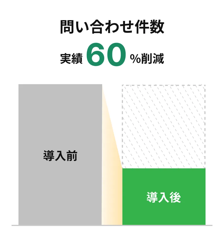 問い合わせ実績60%削減