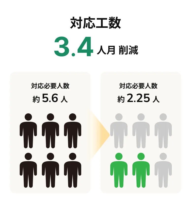 工数 3.4人月 削減