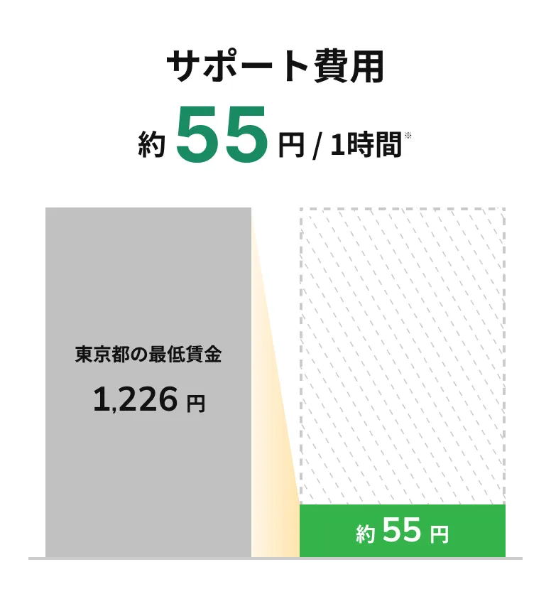 費用 約55円/1時間