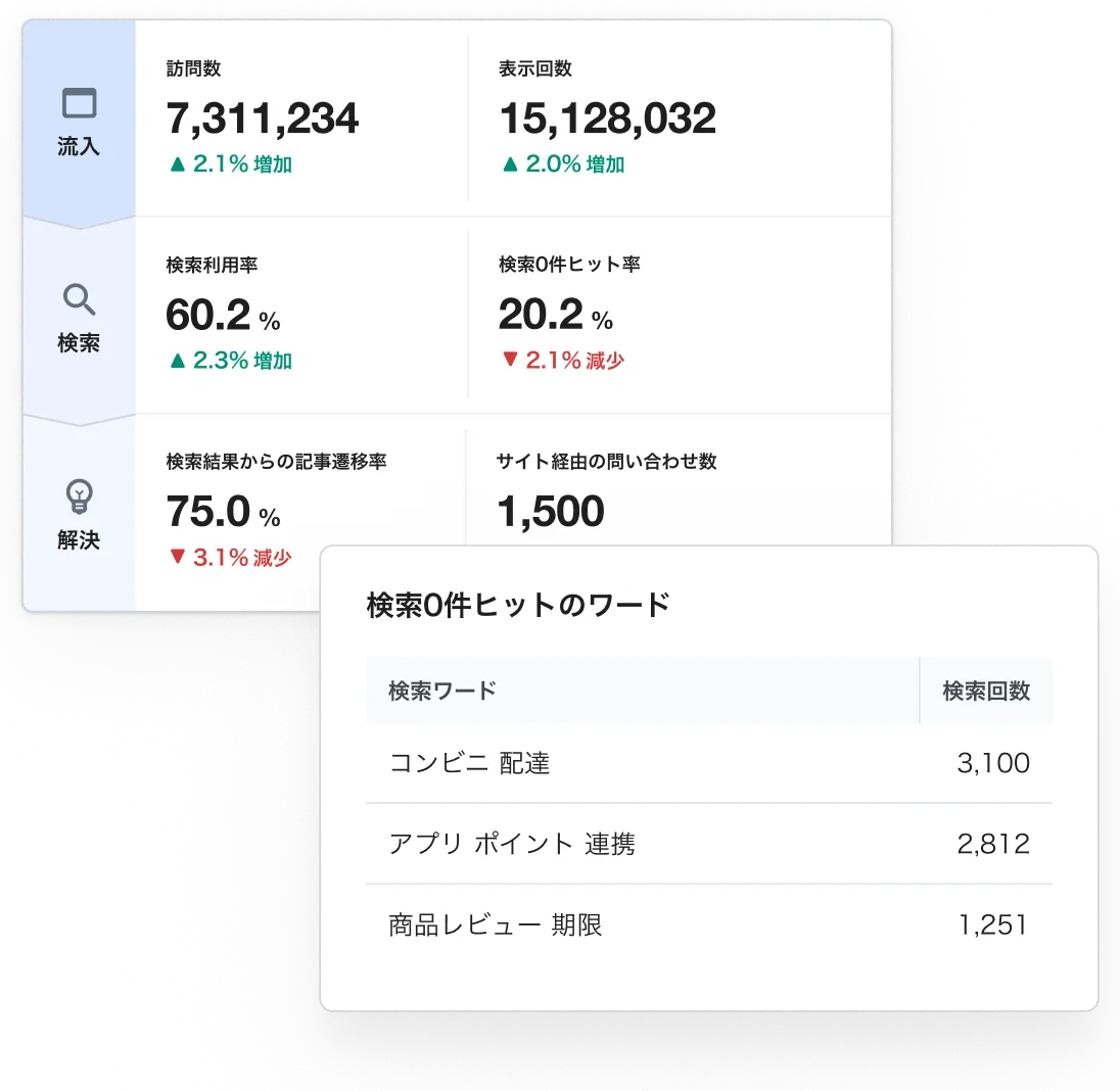 分析レポートの画面 — 流入・検索・解決の主要指標と、検索0件ヒットのワード一覧を表示