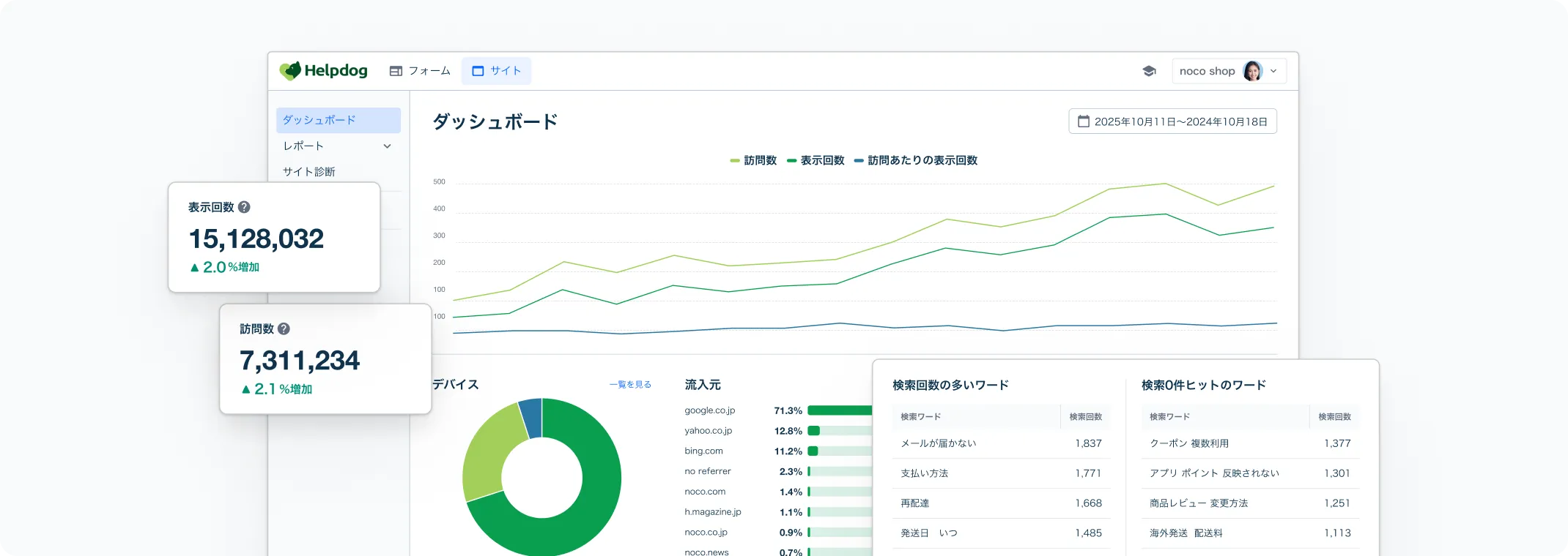 分析レポートの画面イメージ — 訪問数・表示回数の推移グラフや流入元、検索ワードのランキングを表示したダッシュボード