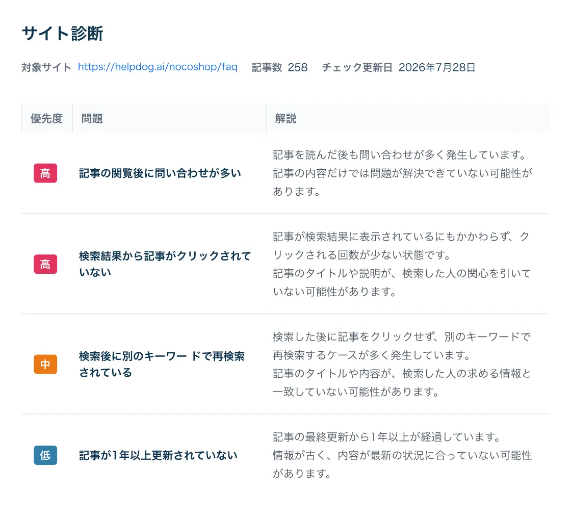 AIサイト診断の画面 — FAQサイトで見つかった問題が優先度付きで一覧に並び、それぞれの解説を確認できる