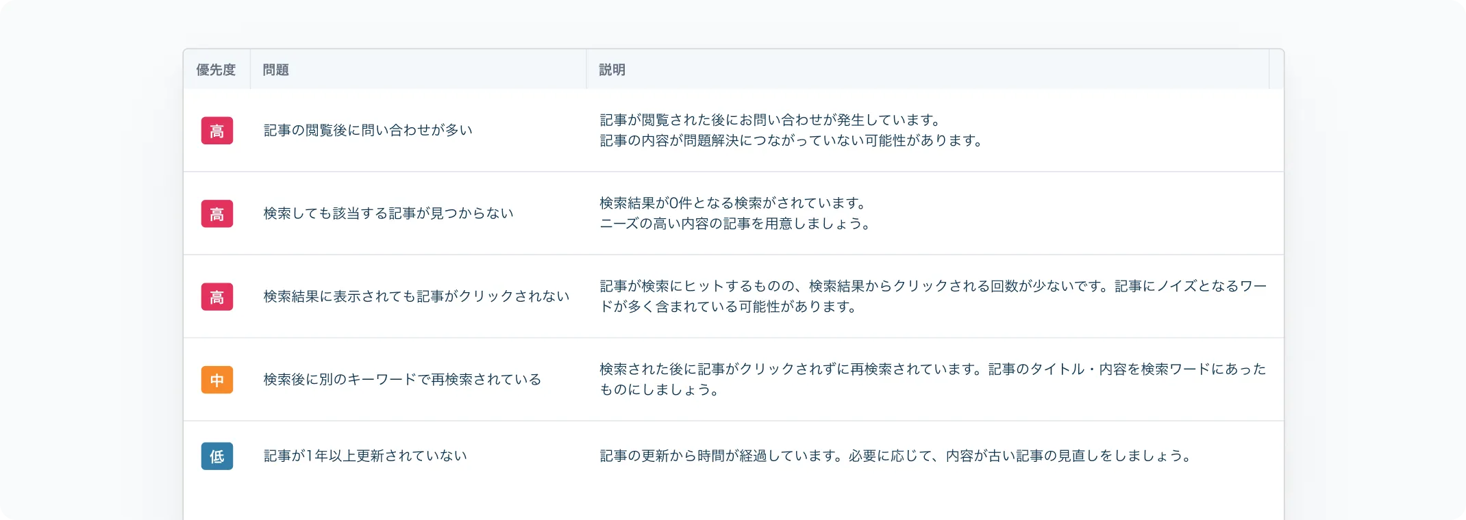 AIサイト診断の画面イメージ — FAQサイトの問題点を優先度つきで一覧表示した診断結果
