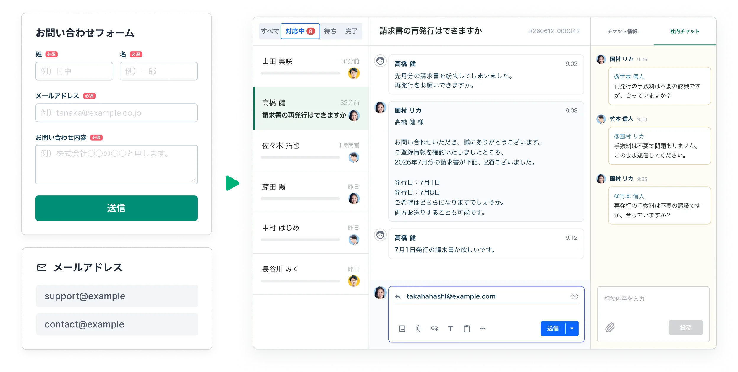 メール問い合わせ管理の画面 — お問い合わせフォームとメールで届いた問い合わせがチケット化され、社内チャットで相談しながら返信するまでを1つの画面で対応