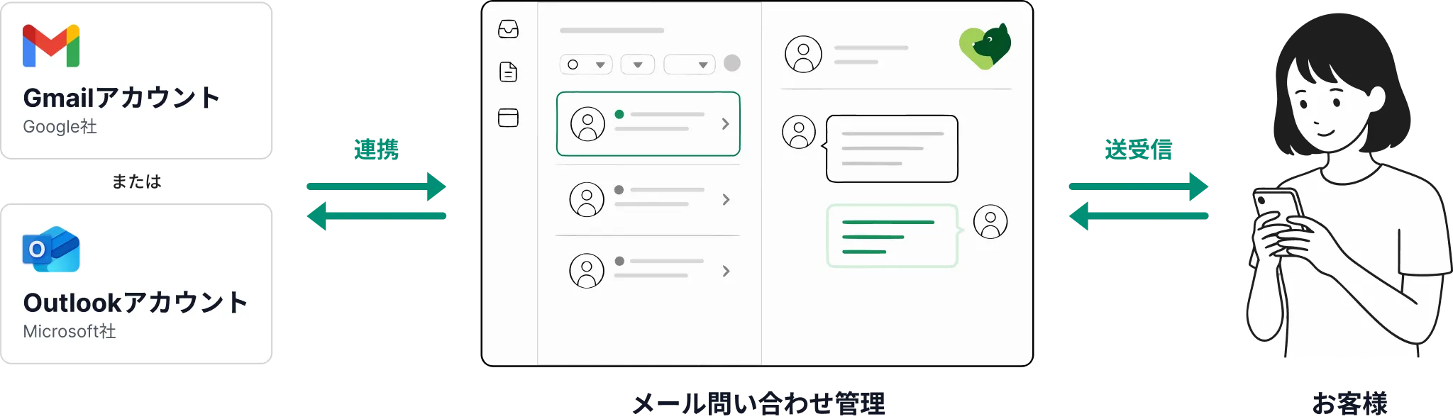 連携のしくみ — GmailアカウントまたはOutlookアカウントを連携すると、メール問い合わせ管理の画面からお客様とメールを送受信できる
