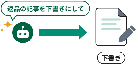 「返品の記事を下書きにして」という指示を受けたAIが、記事の下書きを作成・編集する図