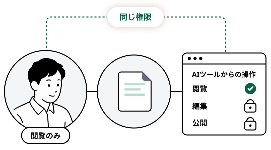 AIツールから操作できる範囲が、接続したユーザーにヘルプドッグで設定されている権限と同じであることを示す図