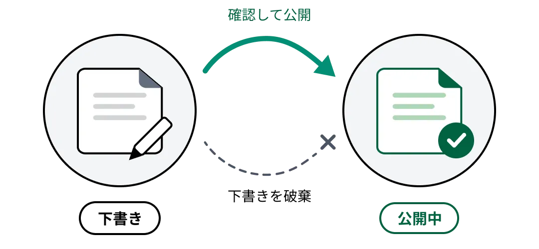 AIツールから記事の下書きを編集し、そのまま公開まで行えることを示す図