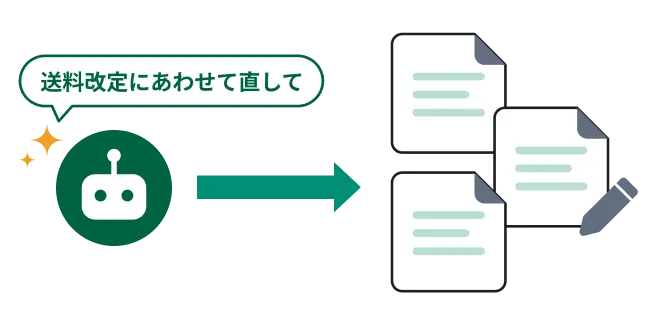「送料改定にあわせて直して」という指示で、AIが関係する複数の記事の下書きをまとめて更新する図