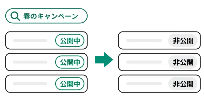 「春のキャンペーン」に関する公開中の3つの記事を、AIがまとめて非公開に切り替える図