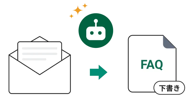 届いた問い合わせの文面をもとに、AIがFAQ記事の下書きを作成する図