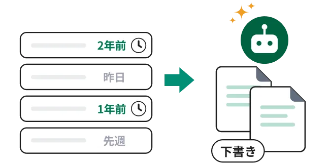 最終更新が「2年前」「1年前」など古い記事をAIが一覧から見つけ出し、見直し用の下書きを作成する図