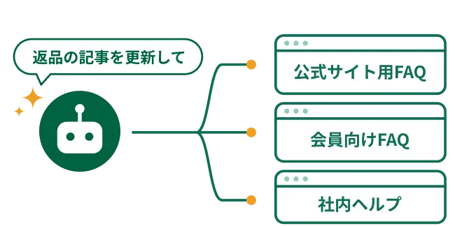 「返品の記事を更新して」という1回の指示で、公式サイト用FAQ・会員向けFAQ・社内ヘルプの3つのサイトを同時に更新する図