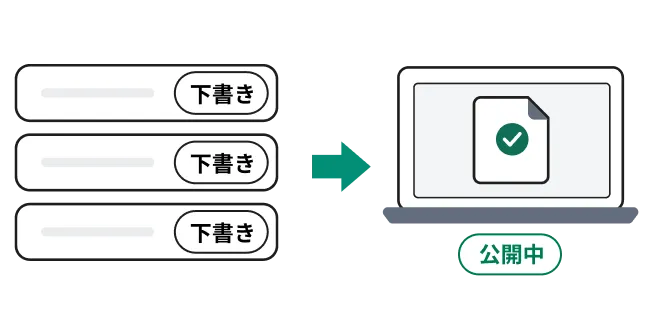 「下書き」のまま止まっている複数の記事を一覧で確認し、「公開中」に切り替える図